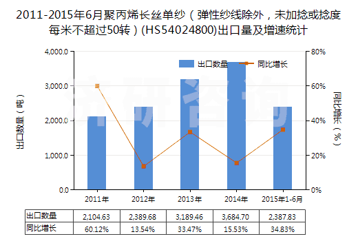 2011-2015年6月聚丙烯長絲單紗（彈性紗線除外，未加捻或捻度每米不超過50轉(zhuǎn)）(HS54024800)出口量及增速統(tǒng)計